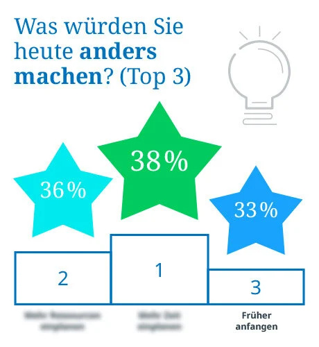 Transformationsstudie-Grafik-Heute-anders-machen-DE